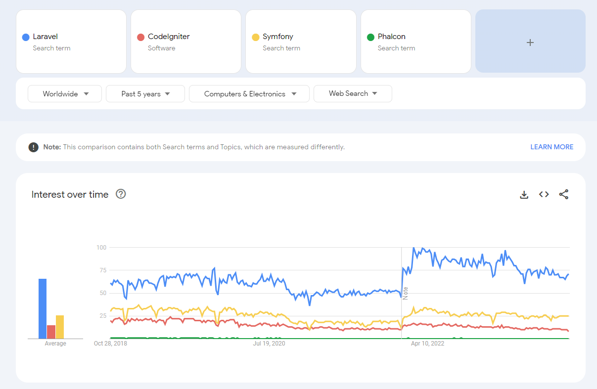 Google Trend Laravel dibandingkan framework lain 